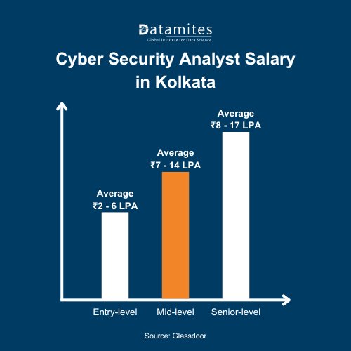 Salary of Cyber Security Analyst in Kolkata