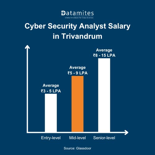 Cyber Security Analyst salary in Trivandrum