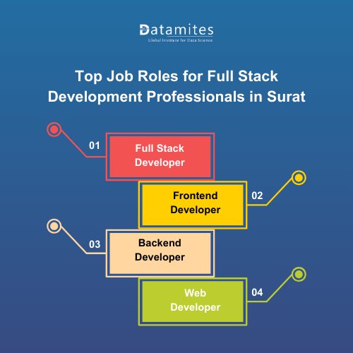 Top Job Roles for Full Stack Development