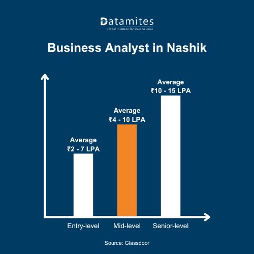 Business Analyst salary in Nashik