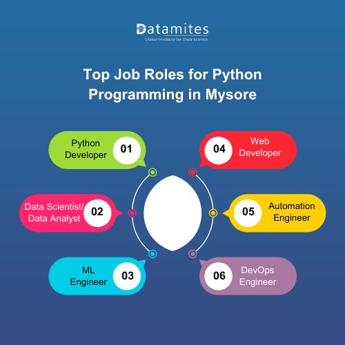 Top Job Roles for Python Programming in Mysore