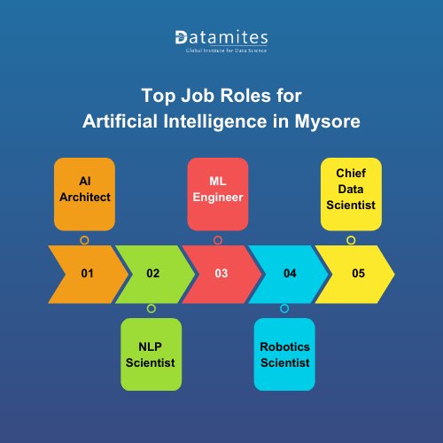 Top Job Roles for Artificial Intelligence in Mysore