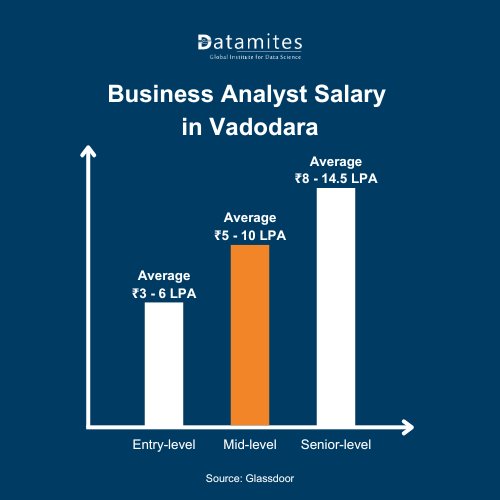  Business Analysts salary in Vadodara