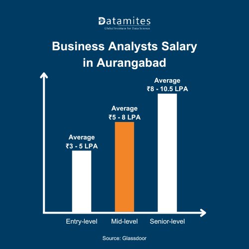 Business Analysts salary in Aurangabad