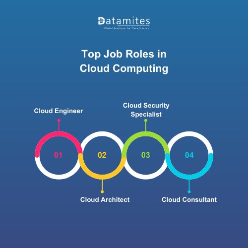 Top Job Roles in Cloud Computing in Ranchi