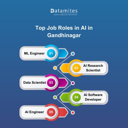 Top Job Roles in AIin Gandhinagar