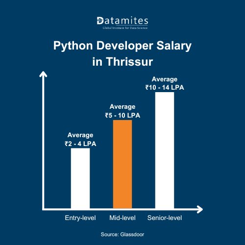 Salary for Python Developer in Thrissur