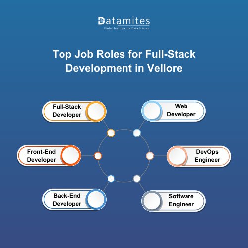 Top Job Roles for Full Stack Development 