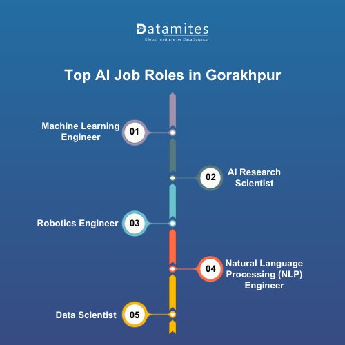 Top AI Job Roles in Gorakhpur