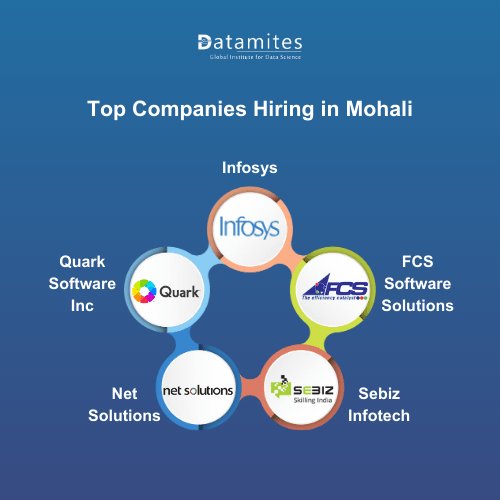 Top Companies Hiring in Mohali