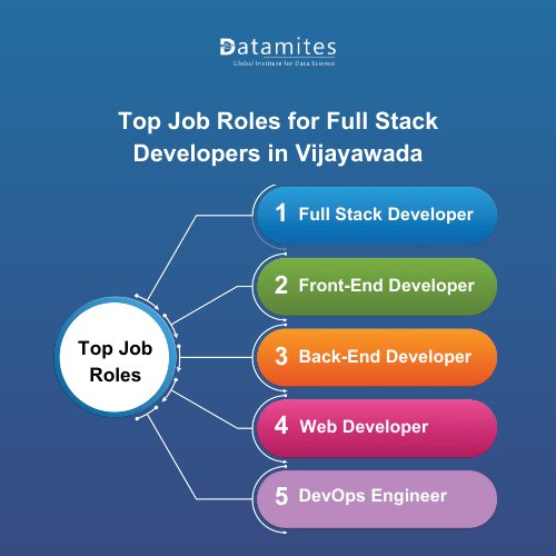 Top Job Roles for Full Stack Developers in Vijayawada