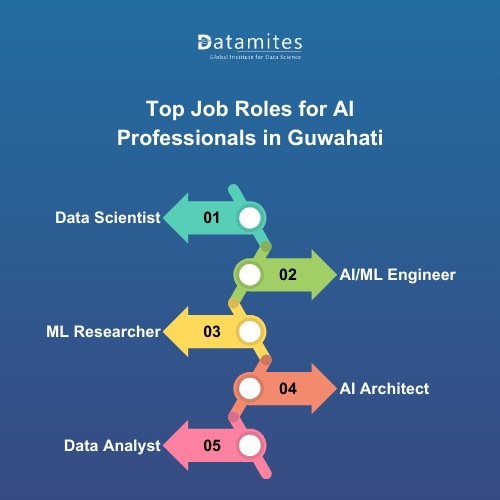 Top Job Roles for Artificial Intelligence in Guwahati