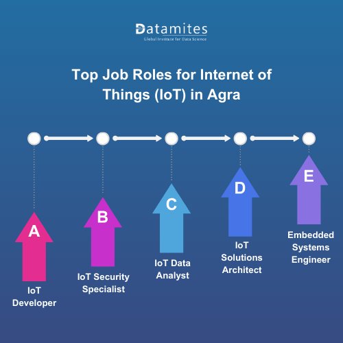 Top Job Roles for Internet of Things (IoT) in Agra