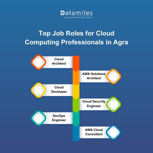 Top Job Roles for Cloud Computing in Agra