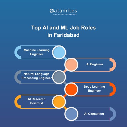 Top Job Roles for Artificial Intelligence in Faridabad 