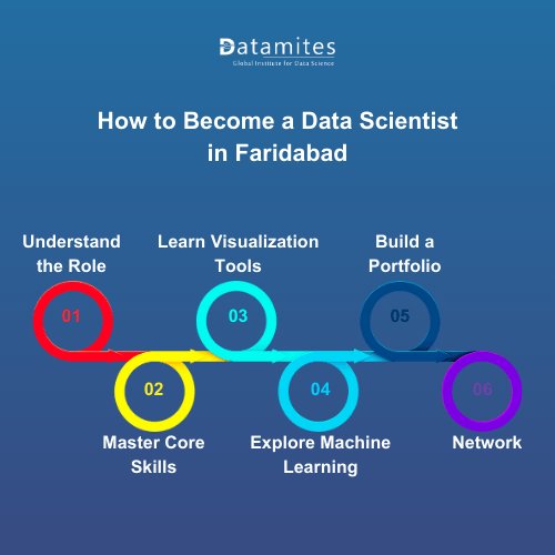 How to Become a Data Scientist in Faridabad?