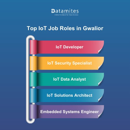 Top Job Roles for IoT in Gwalior