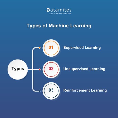 Types of Machine learning