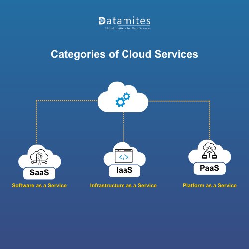 Categories of Cloud Services: