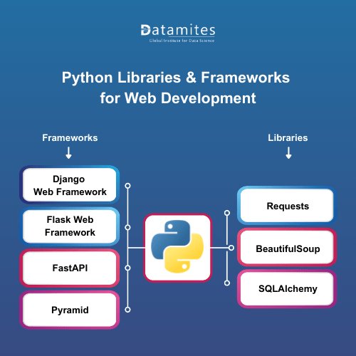 Python Libraries & Frameworks