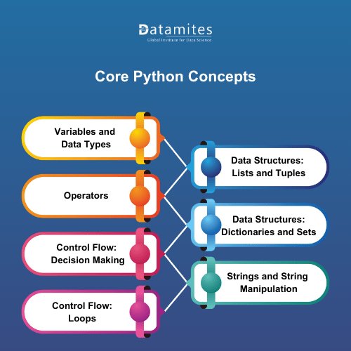 Core Python Concepts