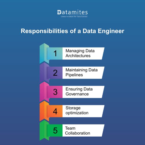 Core responsibilities of a data engineer 