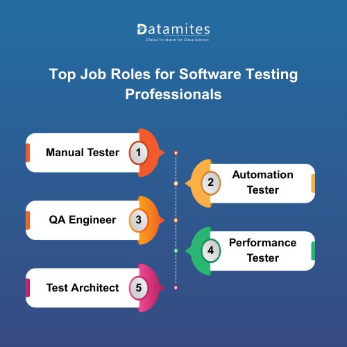 Top Job Roles for Software Testing