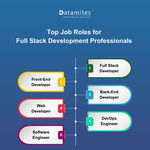 Top Job Roles for Full Stack Development Professionals