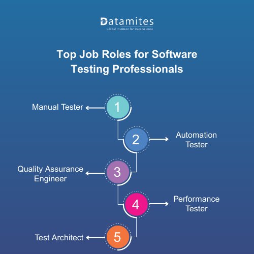 Top Job Roles for Software Testing Professionals 
