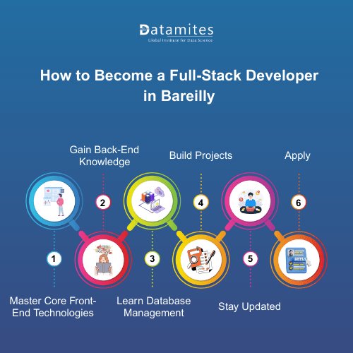 How to Become a Full-Stack Developer in Bareilly