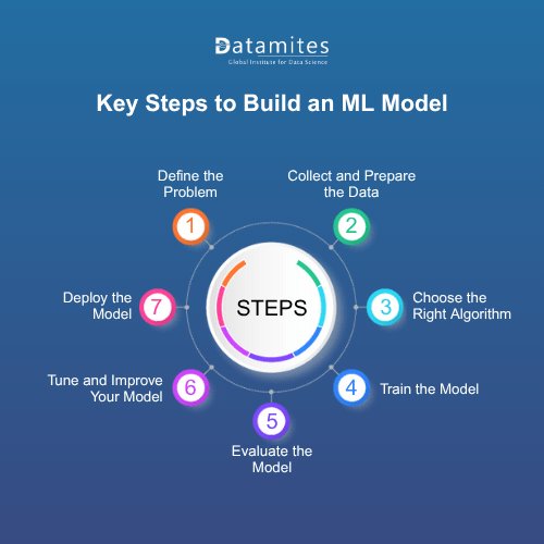 Steps to build ML Model