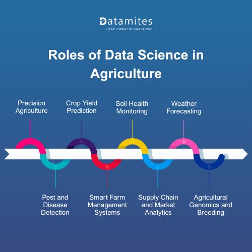 Roles of Data Science in Agriculture