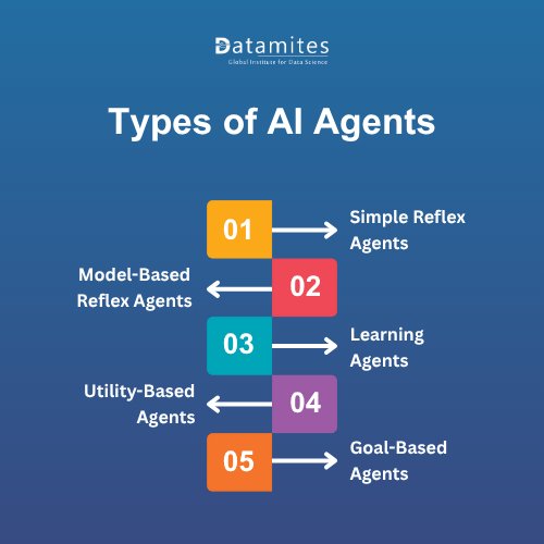 Types of AI Agents