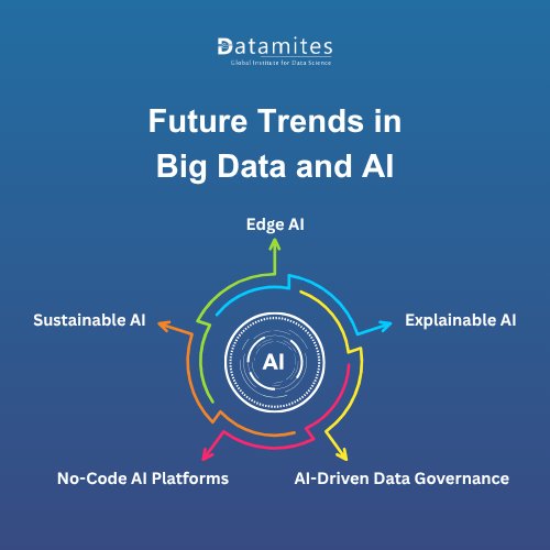 Future Trends of big data and ai