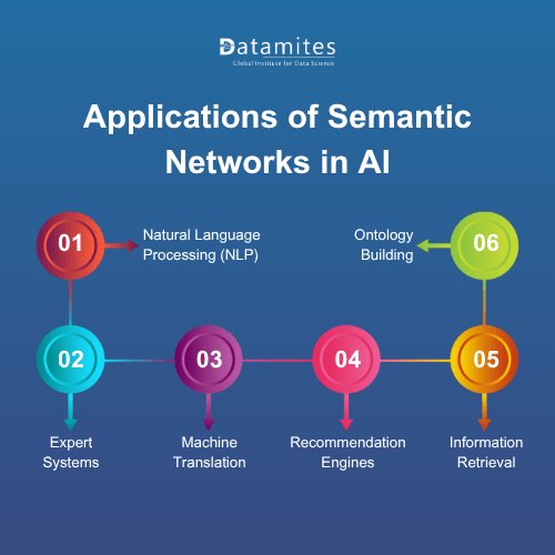 application of semantic networks