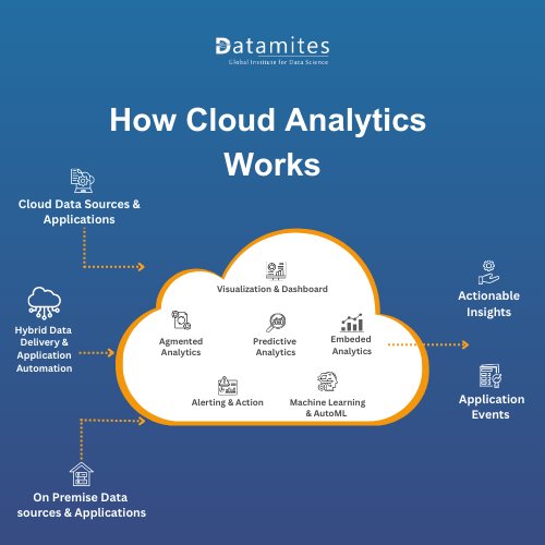 How Cloud Analytics Works across industries