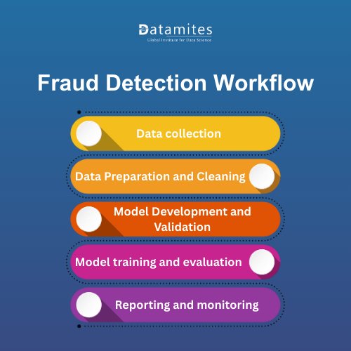 Fraud detection workflow