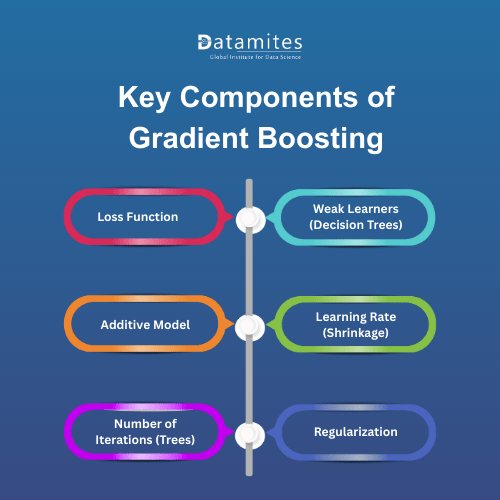 Key Components of Gradient Boosting