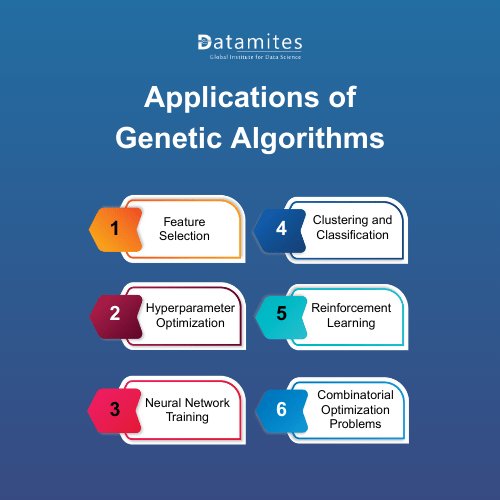 Applications of Genetic Algorithms
