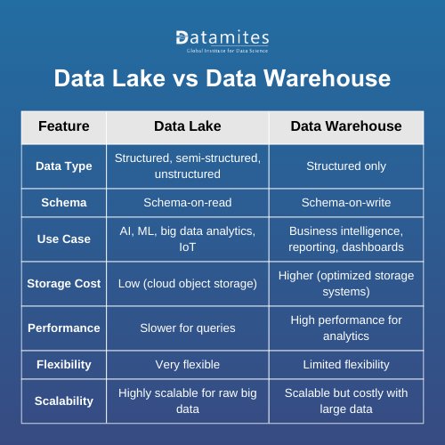 Data Lake vs Data Warehouse