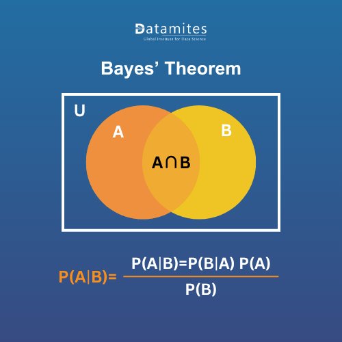 Bayes’ Theorem Formula