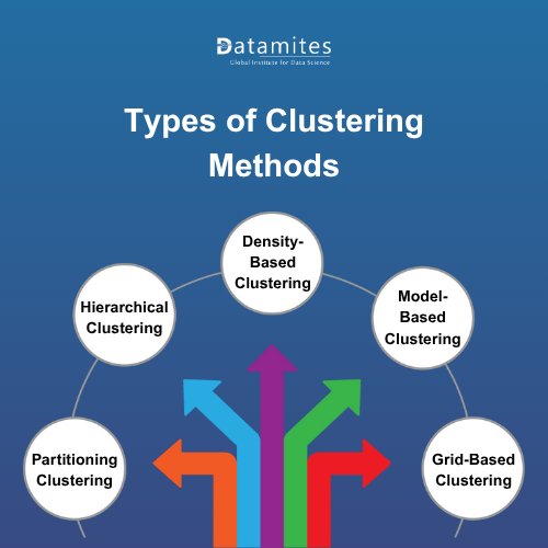 Types of Clustering Methods