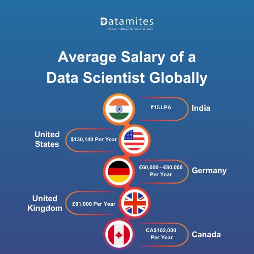 Average salary of a data scientist globally 2026