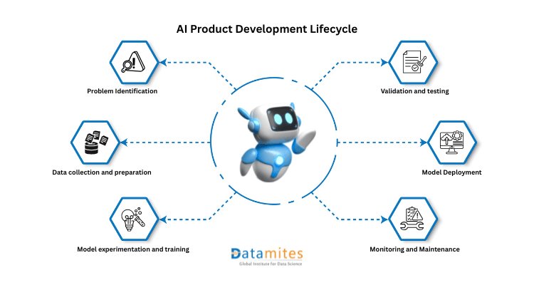 AI Product Development Lifecycle