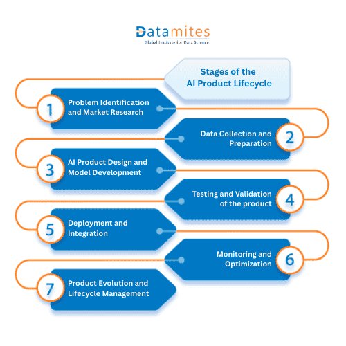 Stages of the AI Product Lifecycle