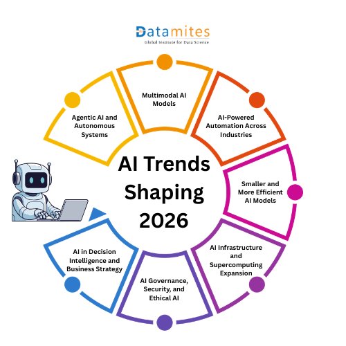 AI Trends shaping 2026