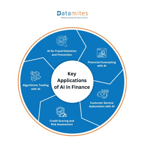 Key Applications of AI in Finance
