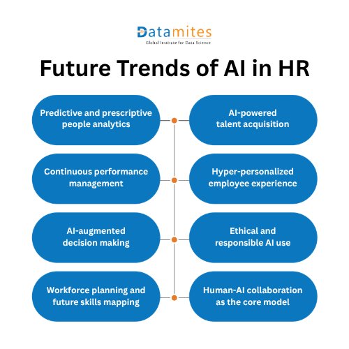 Future Trends of AI in HR