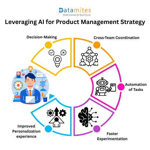 How AI leverages Product Management Strategy
