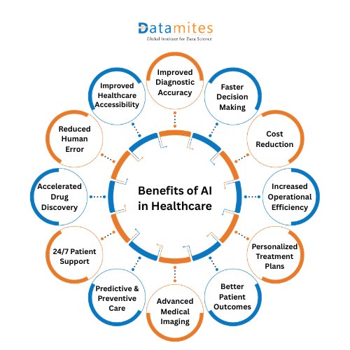 Applications of AI in Healthcare